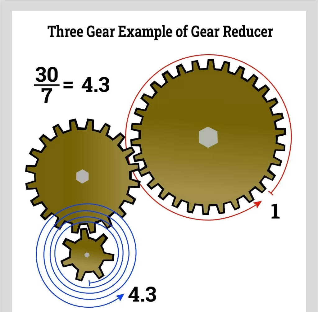 ギア減速機の3つのギアの例