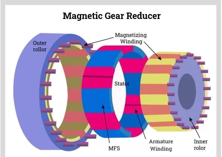magnetic rear reducer