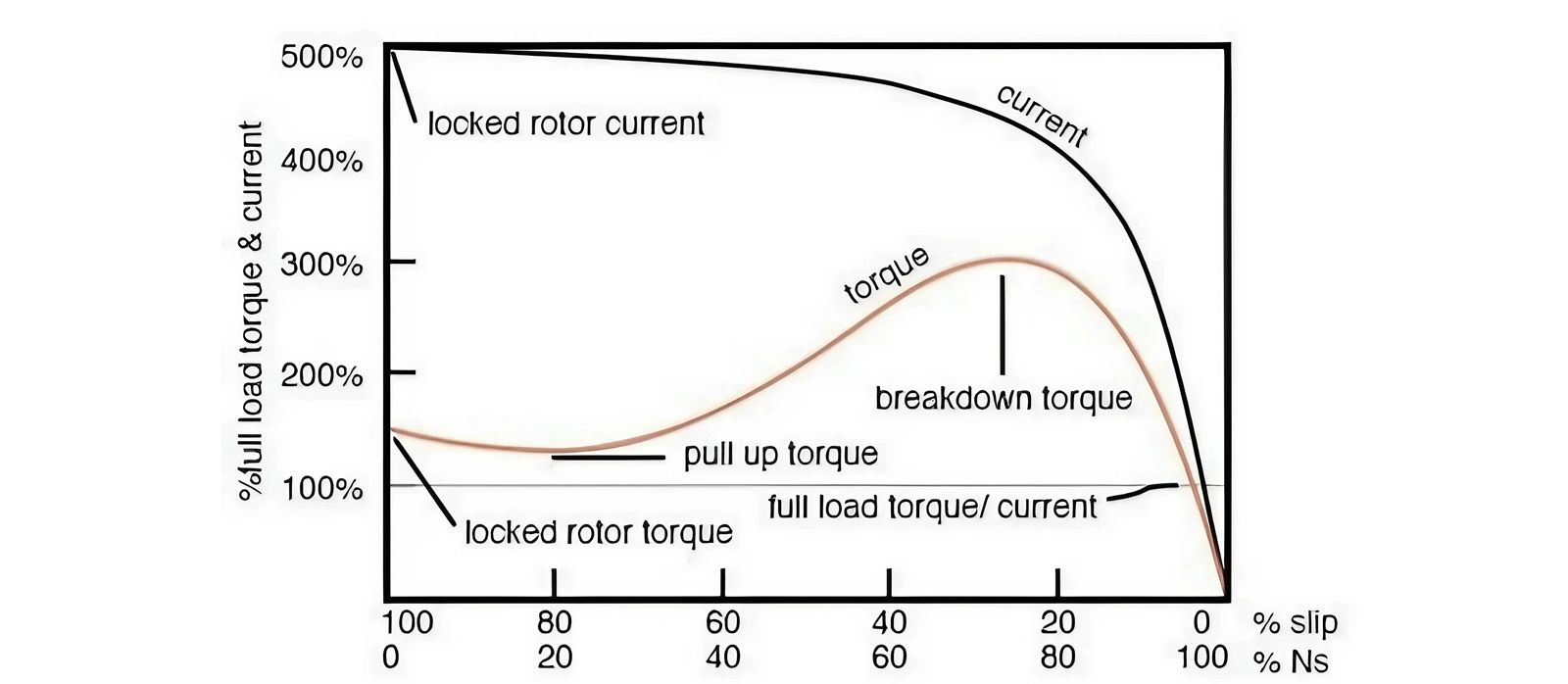 motor pm versus motor de inducción
