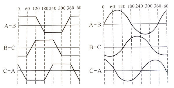 Brushless DC motor trapezoidal and sine waves